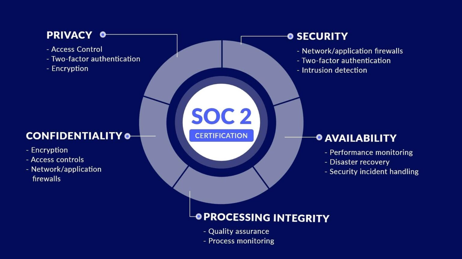SOC 1 And SOC 2 Compliance Certification